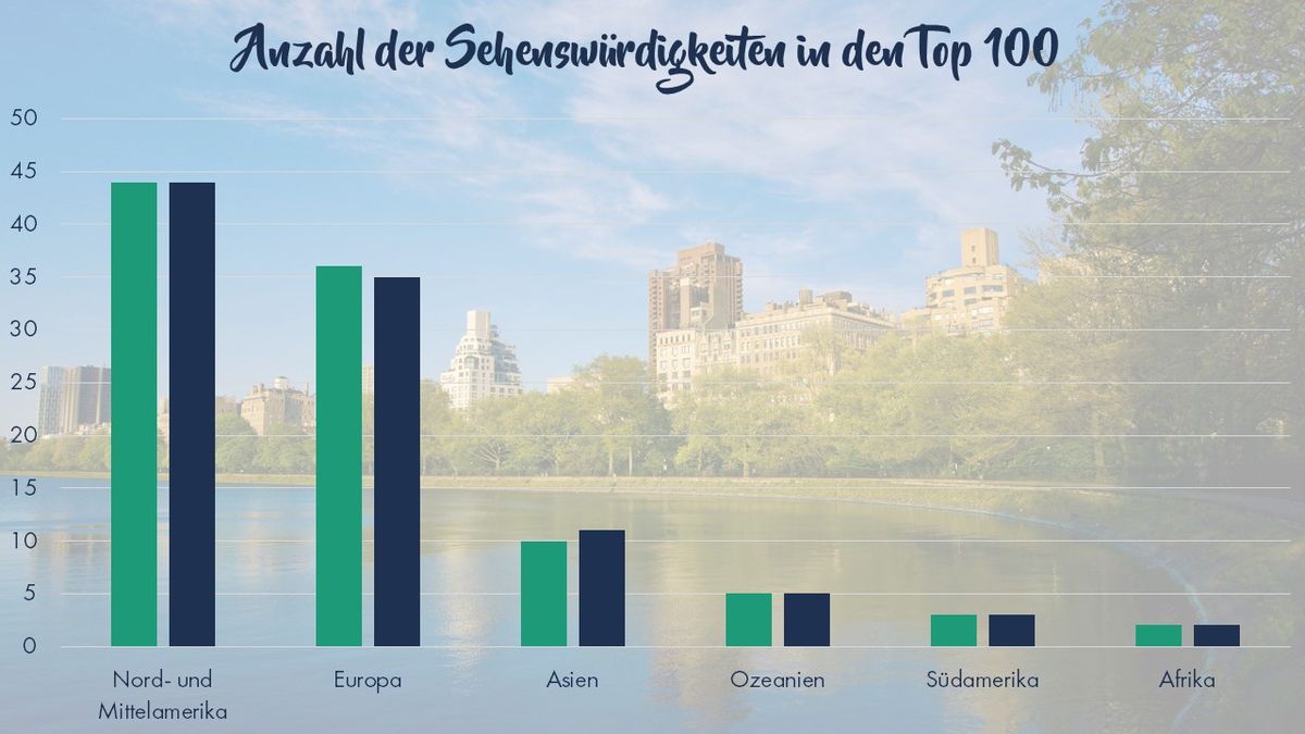 Anzahl der Top 100 Sehenswürdigkeiten nach Kontinenten. Grafik: travelcircus.de