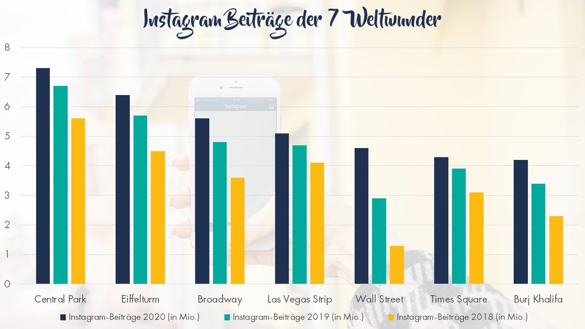 Die 7 Instagram Weltwunder im internationalen Ranking: Entscheidend ist die Anzahl der englischen Beiträge. Grafik: travelcircus.de